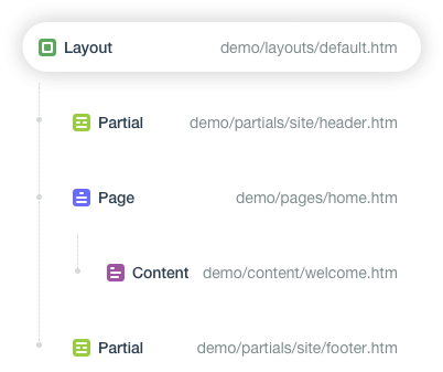 CMS template diagram